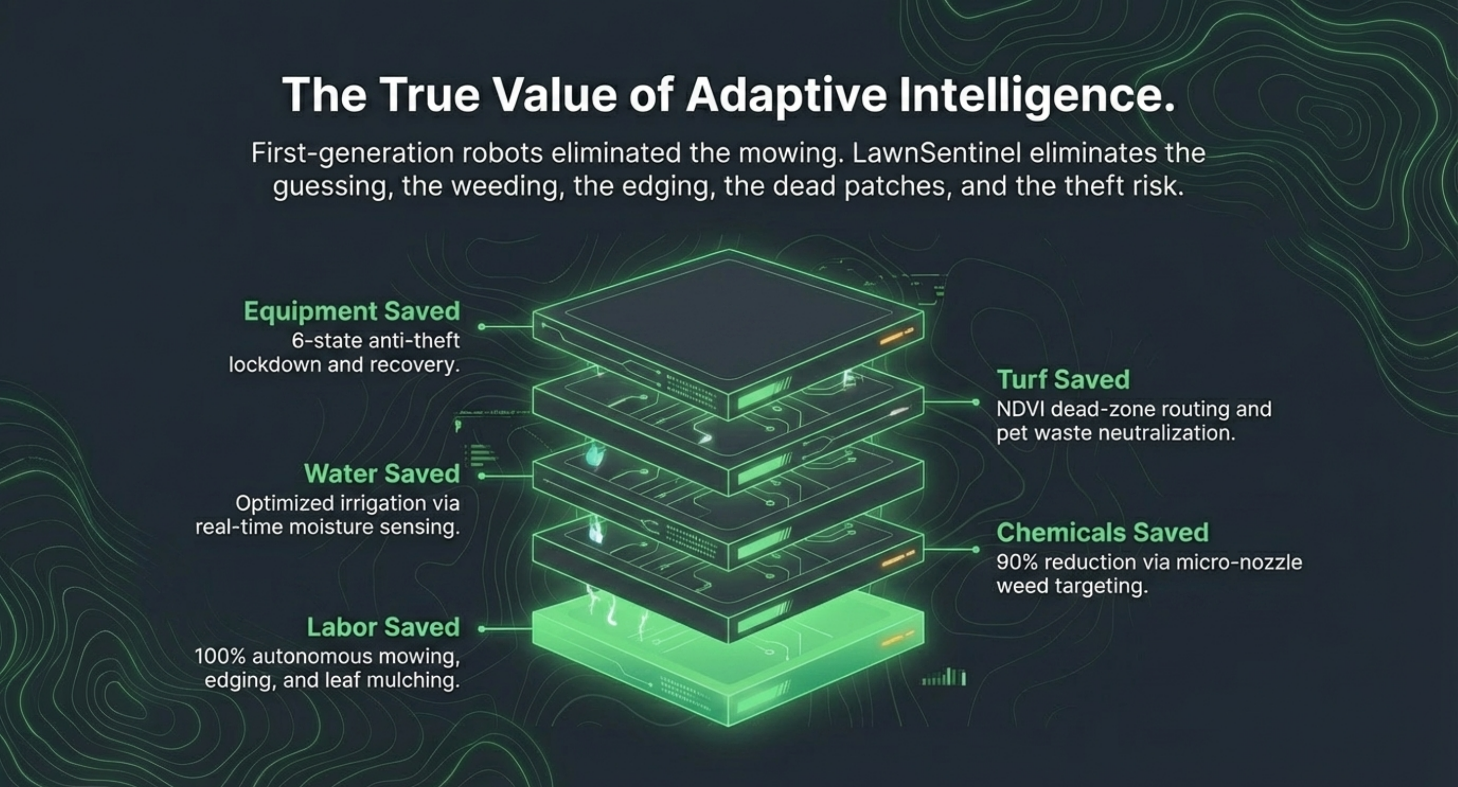 LawnSentinel app — mission control in your pocket. Real-time WebSocket telemetry at 2Hz showing robot position, battery, and security state. Weekly soil chemistry reports with NPK, pH, and moisture zone-by-zone. Biometric security for remote lockdown and alarm. OTA updates improve the robot over time.