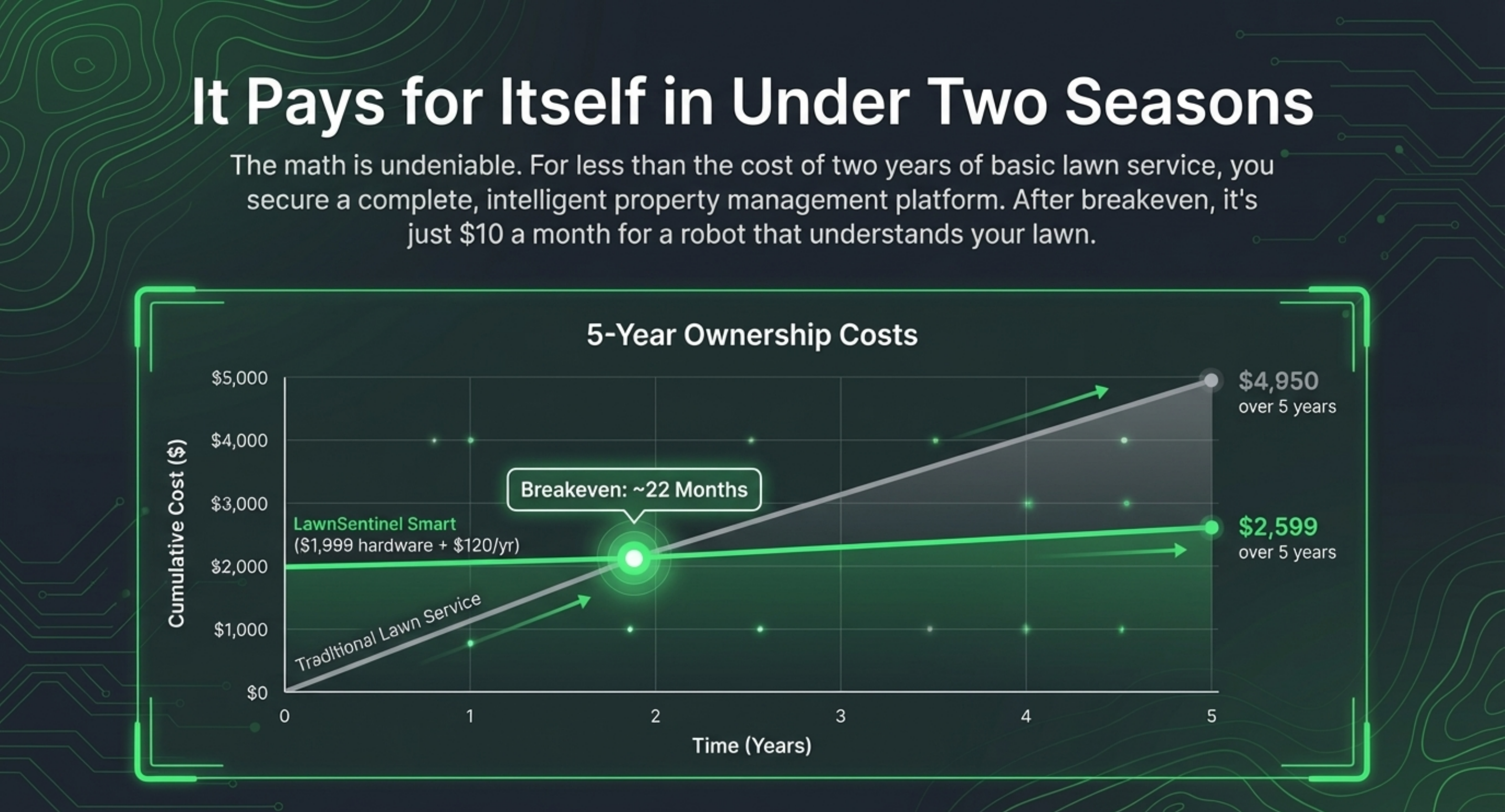 LawnSentinel ROI breakeven in under two seasons
