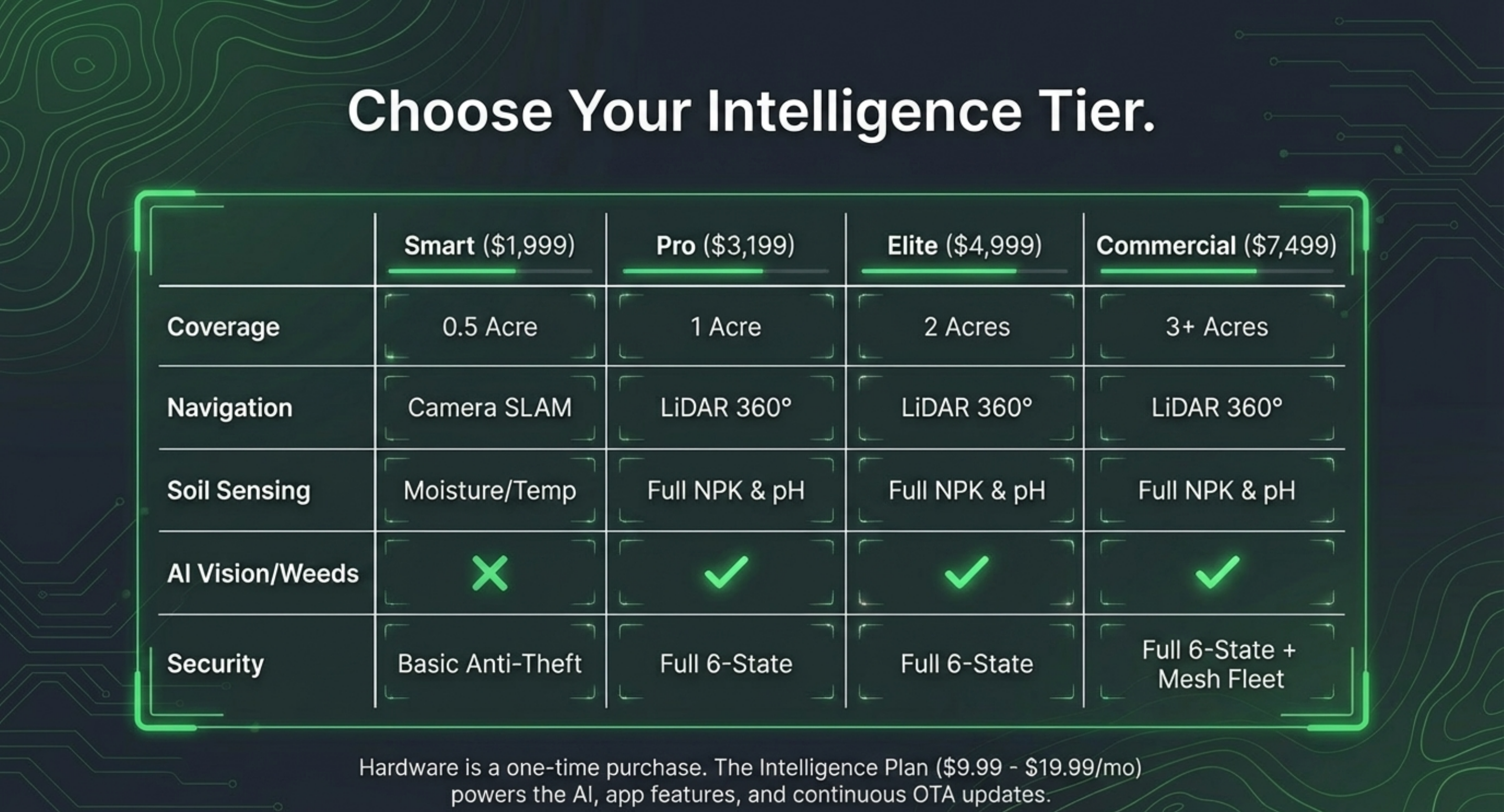 LawnSentinel pricing tiers: Smart $1,999 (0.5 acre, Camera SLAM, moisture sensing), Pro $3,199 (1 acre, LiDAR 360°, full NPK soil, AI weed detection, NDVI), Elite $4,999 (2 acres, 48V extended battery), Commercial $7,499 (3+ acres, fleet dashboard, multi-unit mesh). Intelligence plan $9.99-$19.99/mo.