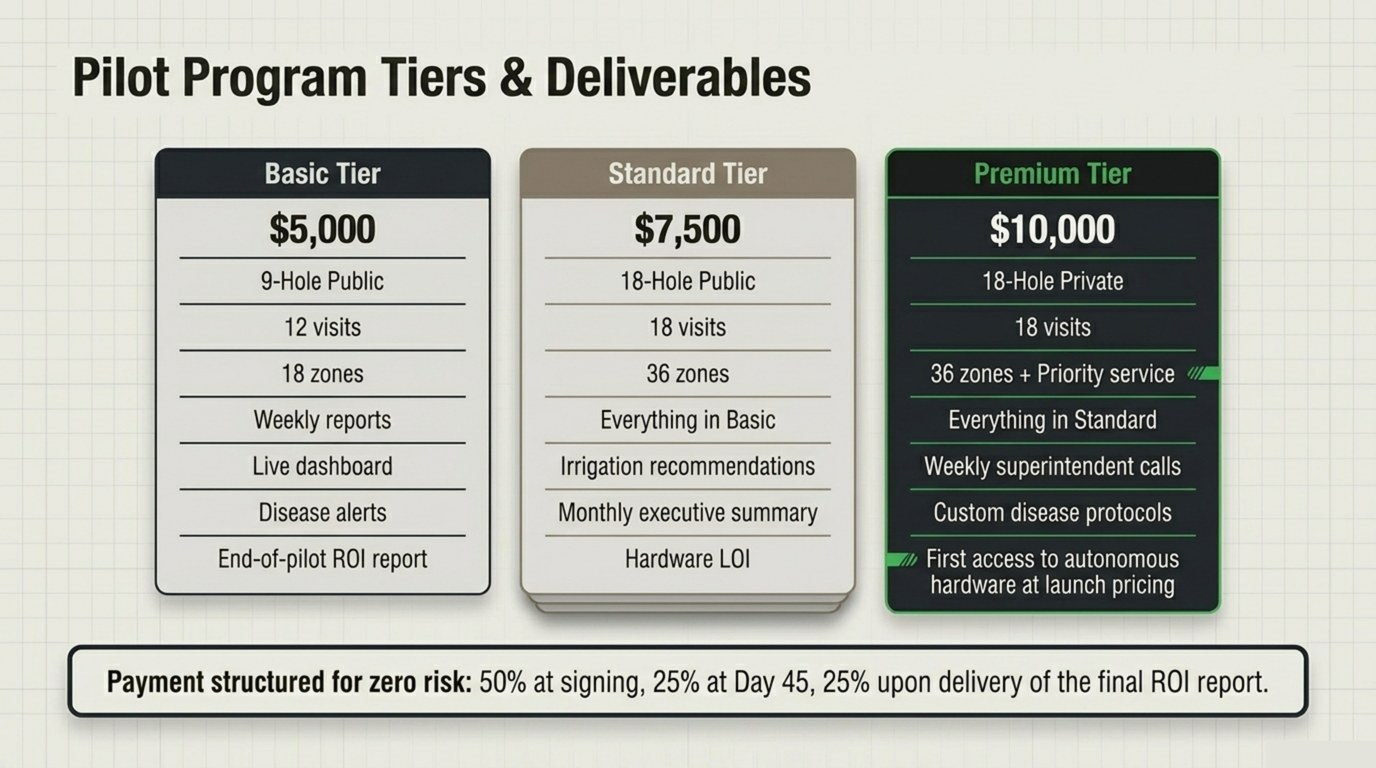 TurfSentinel pilot program tiers — Basic $5K, Standard $7,500, Premium $10K
